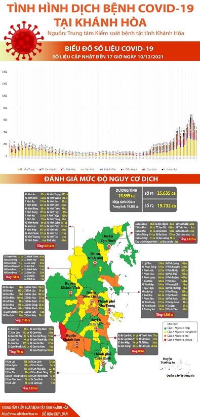 Biểu đồ tình hình dịch bệnh COVID-19 tại Khánh Hòa (Cập nhật đến 17h00 ngày 10/12/2021)